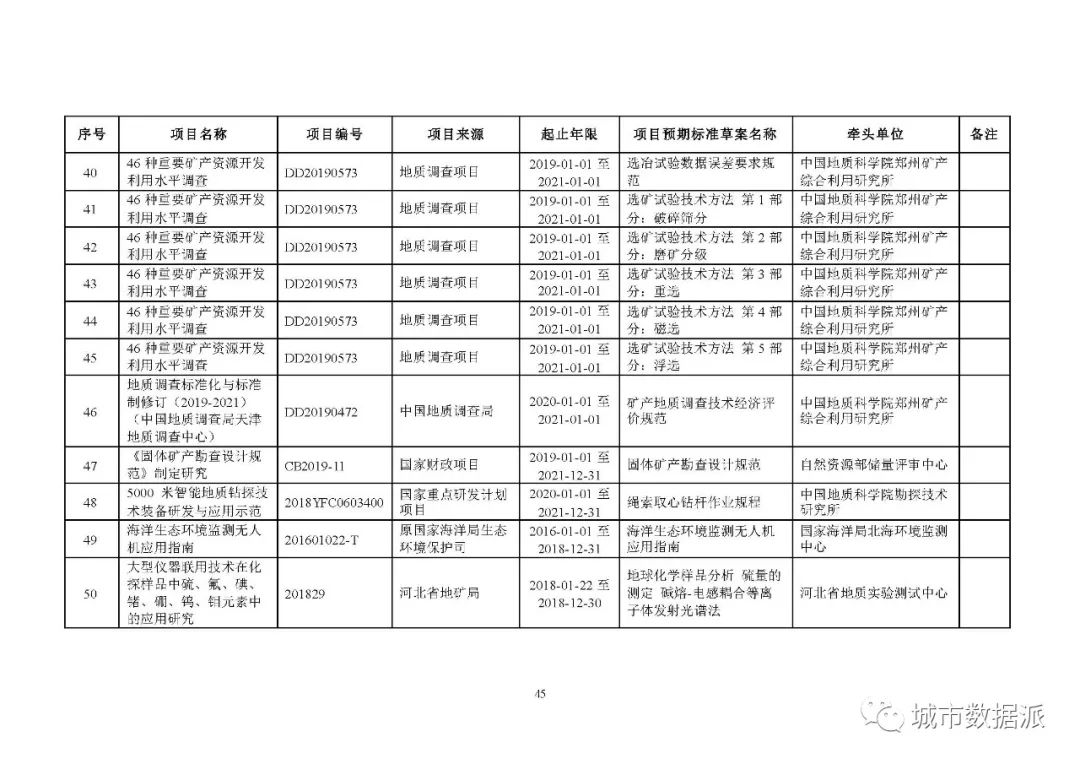 全文来啦!2020年度自然资源标准制修订工作计划公示丨城市数据派 全文来啦!2020年度自然资源标准制修订工作计划公示丨城市数据派