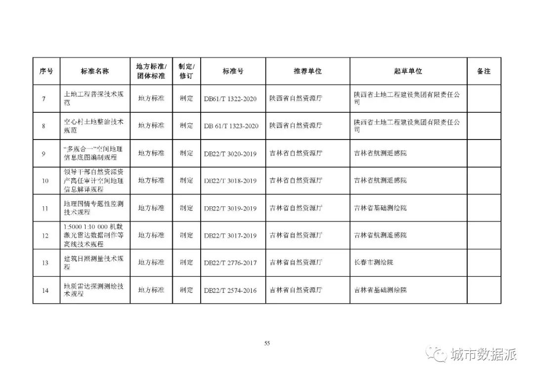 全文来啦!2020年度自然资源标准制修订工作计划公示丨城市数据派 全文来啦!2020年度自然资源标准制修订工作计划公示丨城市数据派