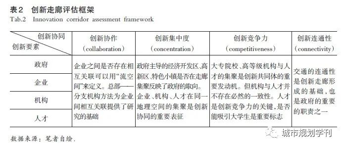 长三角创新走廊比较研究——基于4C评估框架的认知