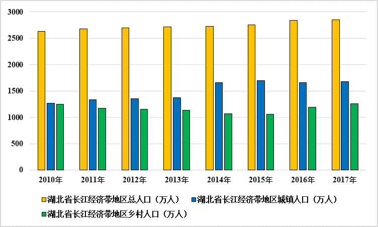 湖北省长江经济带沿岸地区“三区空间”时空演化特征及机制分析(2010-2017)