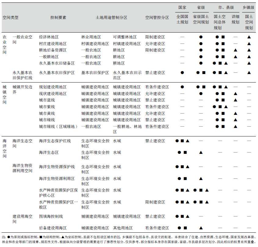 生态文明体制下“三区三线”管控体系建构