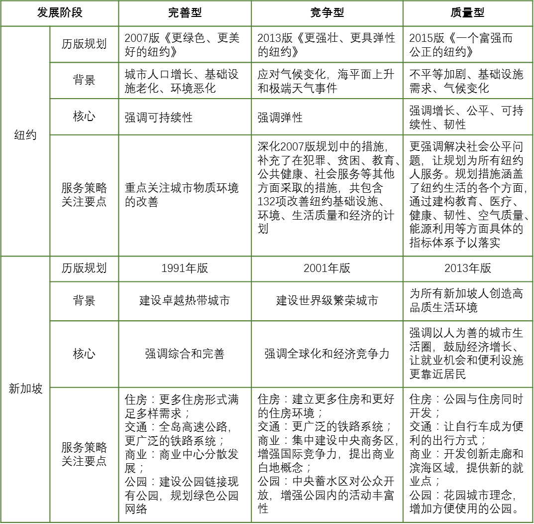 公共服务引领城市发展 | 高品质城市公共产品配置模式研究