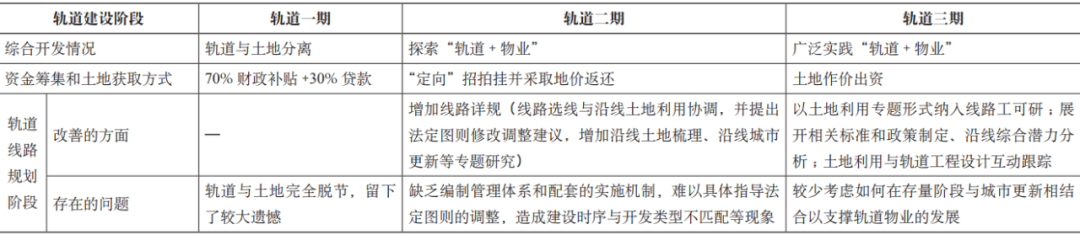 期刊精粹 | TOD战略下的综合开发土地整备实践——以上海、深圳和东莞为例【2020.4期】 期刊精粹 | TOD战略下的综合开发土地整备实践——以上海、深圳和东莞为例【2020.4期】