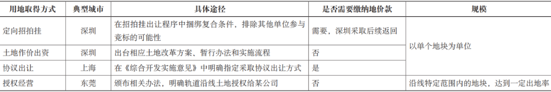期刊精粹 | TOD战略下的综合开发土地整备实践——以上海、深圳和东莞为例【2020.4期】