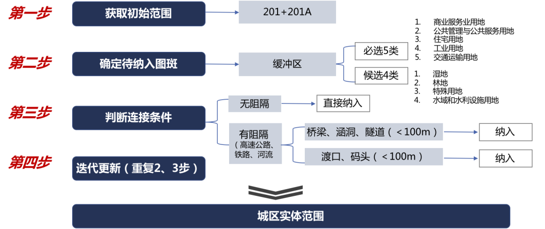 独家首发:国土空间规划中城区范围划定的景德镇市实践 独家首发:国土空间规划中城区范围划定的景德镇市实践