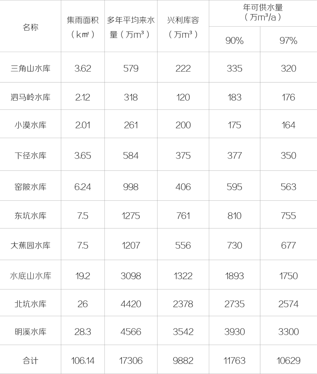 水资源承载力与城市协调发展研究——以深汕为例