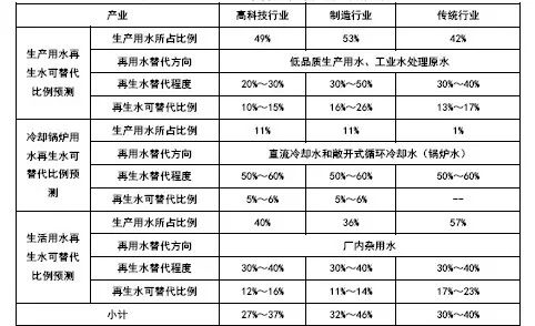 水资源承载力与城市协调发展研究——以深汕为例