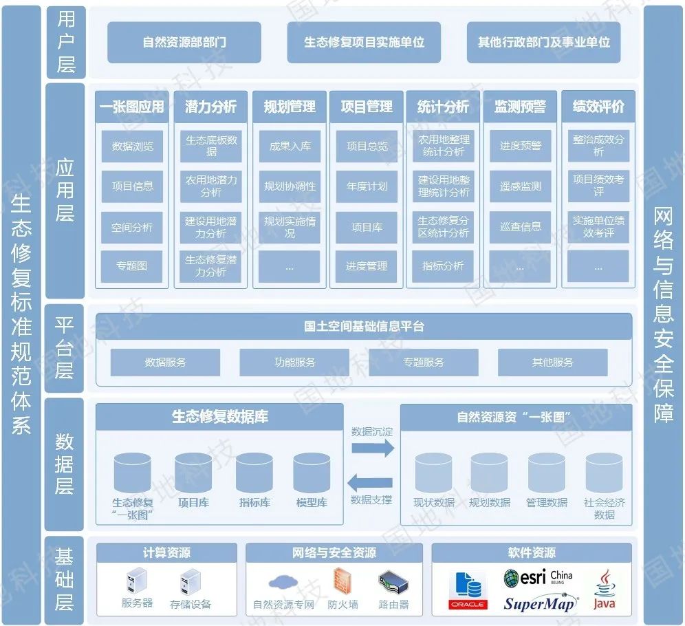 研究︱国土空间生态修复监管系统的设计与实现