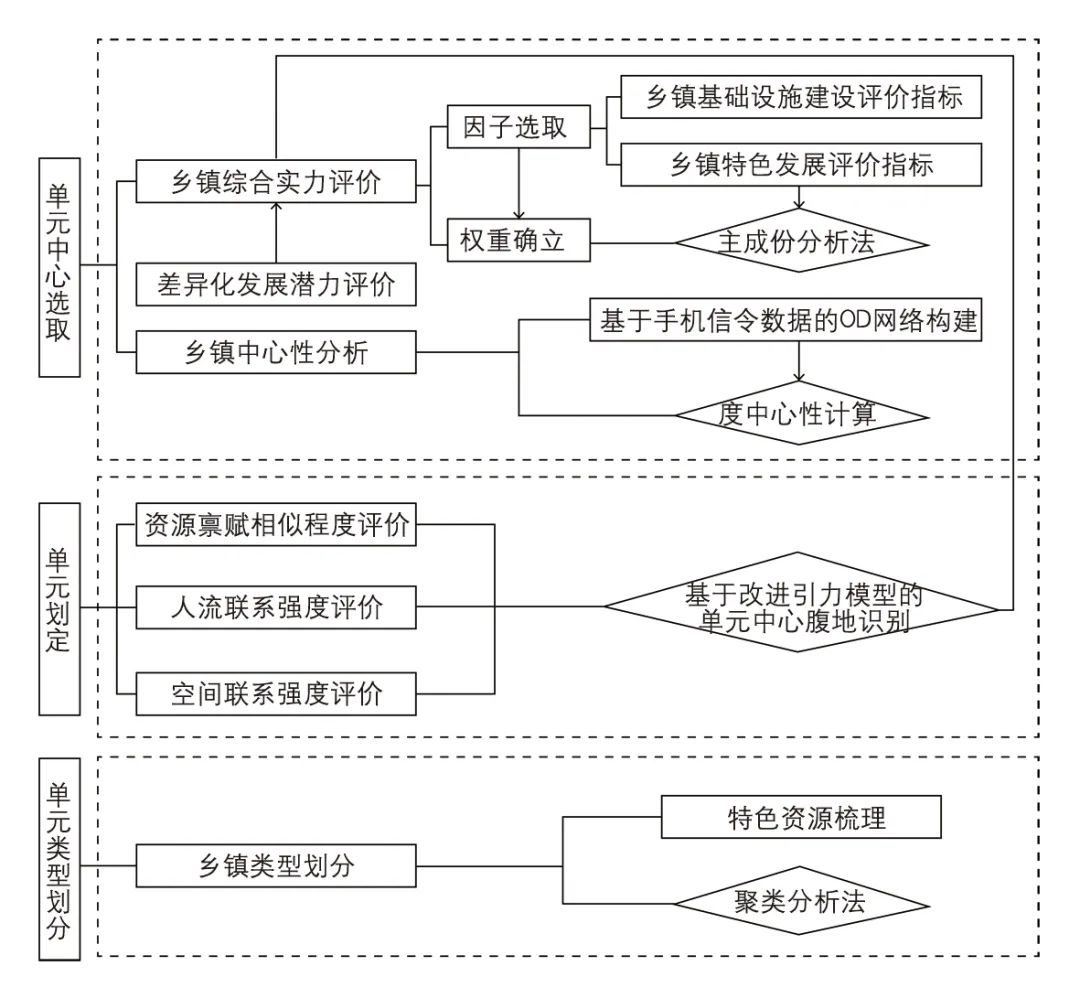 【Open Access】基于城乡融合理念的新型镇村发展路径研究——以成都城乡融合发展单元为例 【Open Access】基于城乡融合理念的新型镇村发展路径研究——以成都城乡融合发展单元为例