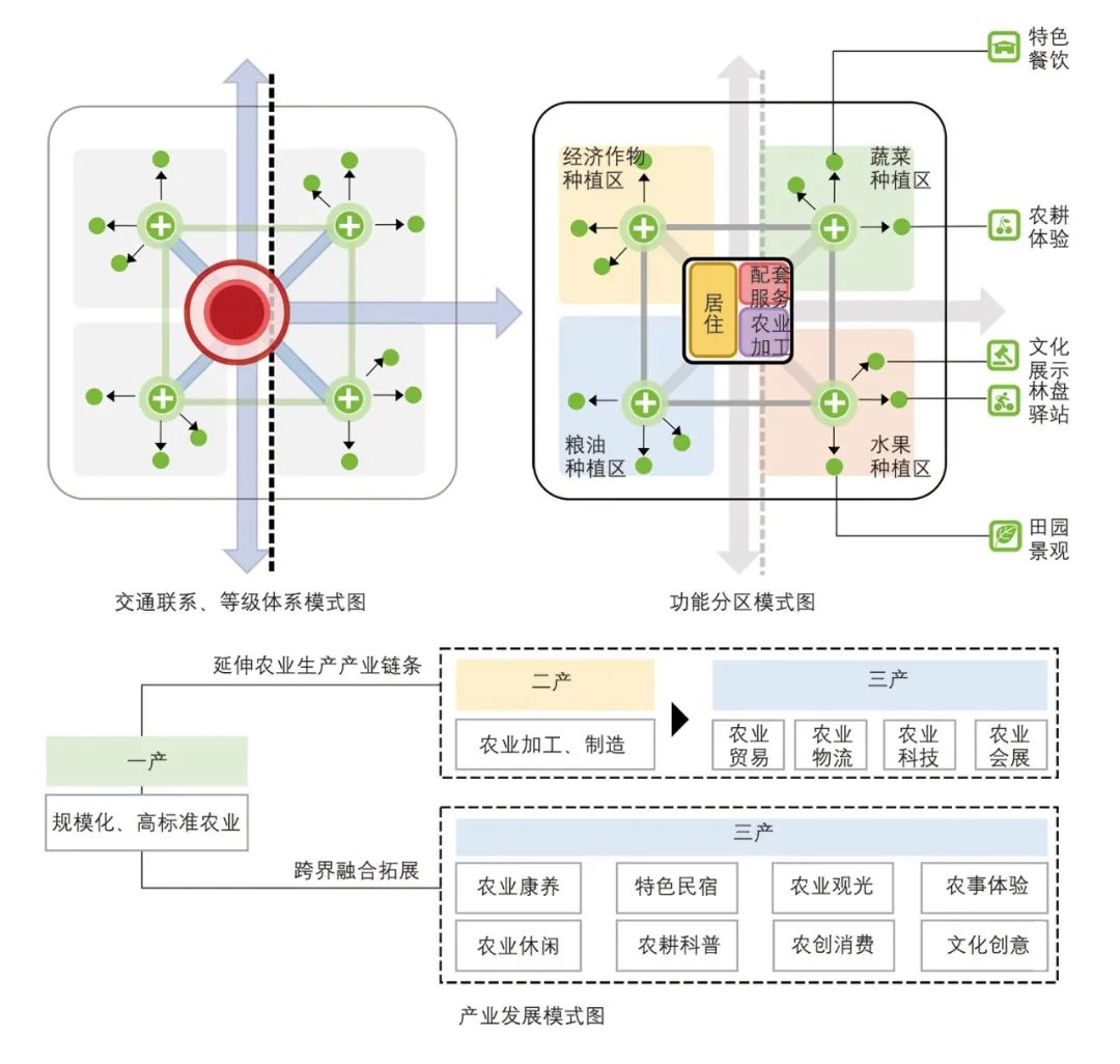 【Open Access】基于城乡融合理念的新型镇村发展路径研究——以成都城乡融合发展单元为例 【Open Access】基于城乡融合理念的新型镇村发展路径研究——以成都城乡融合发展单元为例