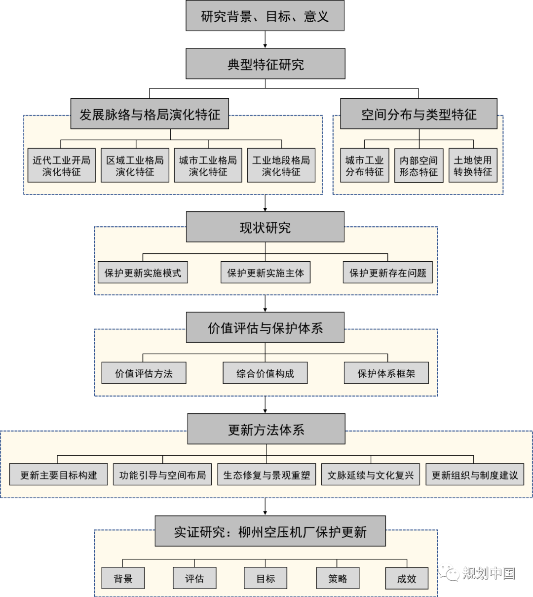 中规院科技创新基金项目｜老工业历史地段保护更新的方法研究