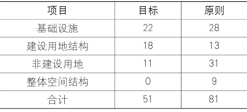 【Open Access】德国规划体系空间要素纵向传导的路径研究——基于国土空间规划的视角