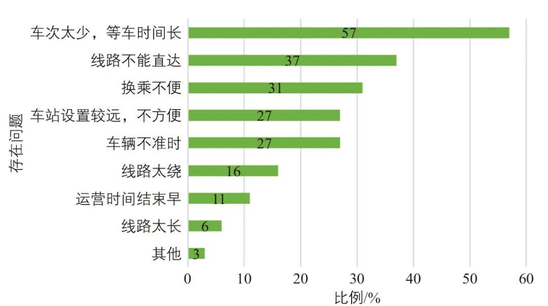 浙江省小城市公共汽车交通竞争力不足问题思考