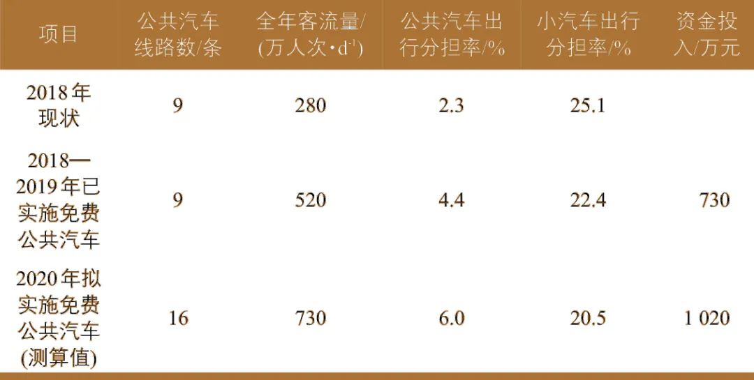 浙江省小城市公共汽车交通竞争力不足问题思考