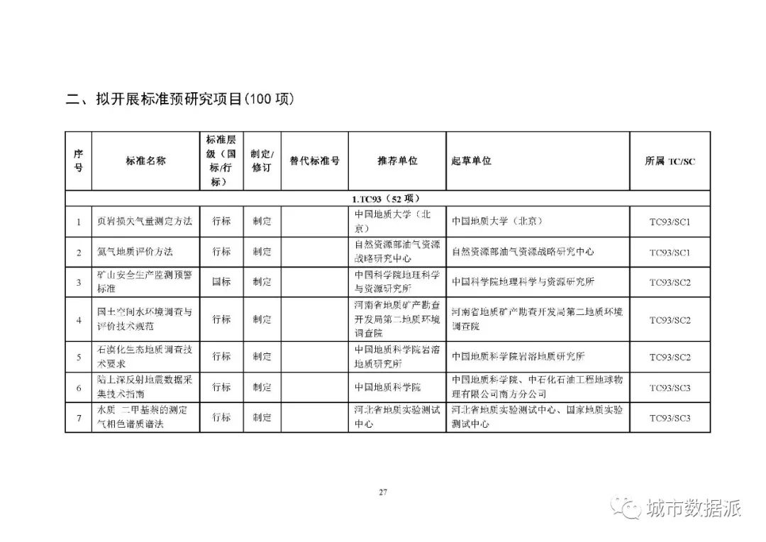 全文来啦!2020年度自然资源标准制修订工作计划公示丨城市数据派 全文来啦!2020年度自然资源标准制修订工作计划公示丨城市数据派