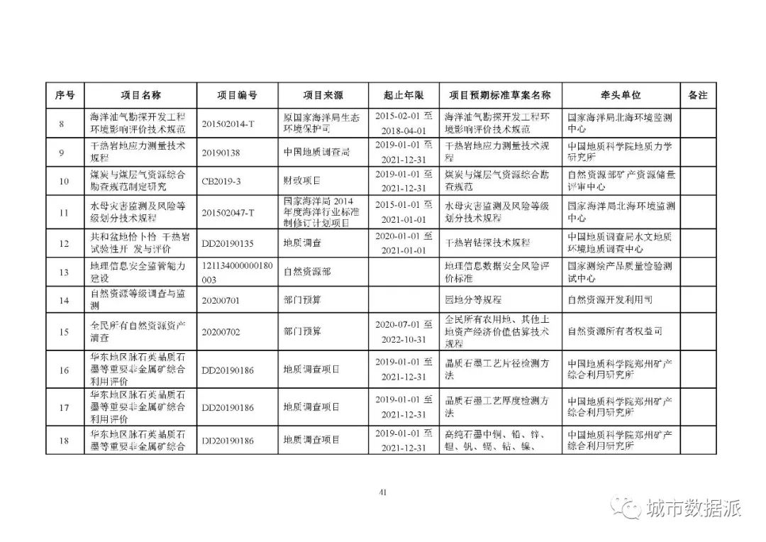 全文来啦!2020年度自然资源标准制修订工作计划公示丨城市数据派 全文来啦!2020年度自然资源标准制修订工作计划公示丨城市数据派