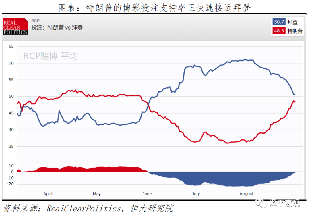 美国大选：拜登 vs 特朗普