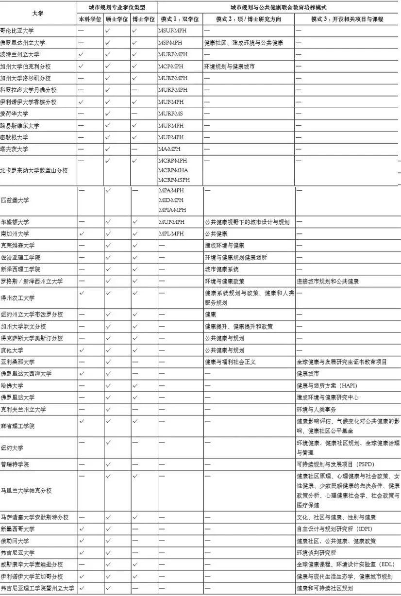 期刊精粹 | 响应公共健康的美国城市规划教育：历史、培养模式与启示【2020.4期】