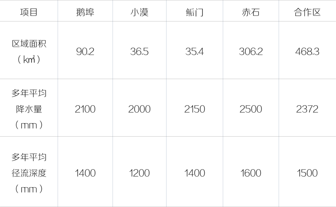 水资源承载力与城市协调发展研究——以深汕为例