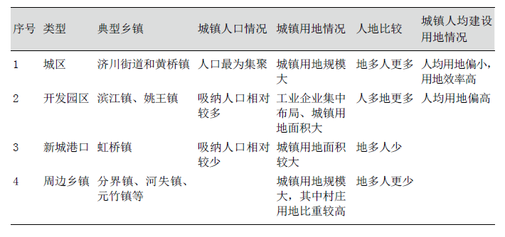指标评价：统一人口与用地口径，确立空间人地对应的指标评价方法