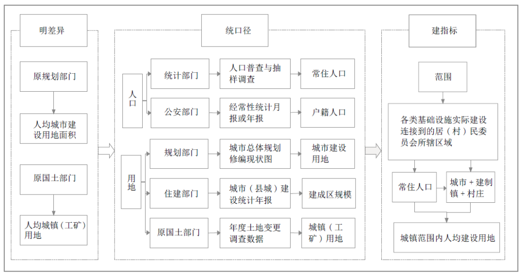 新时期城镇人均建设用地指标评价方法及实证研究