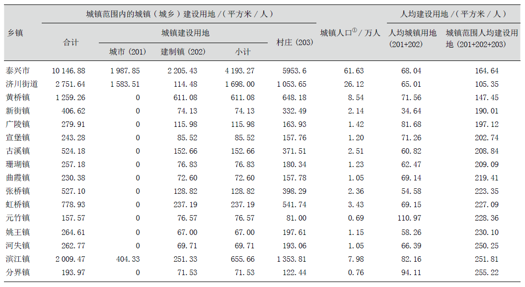 新时期城镇人均建设用地指标评价方法及实证研究