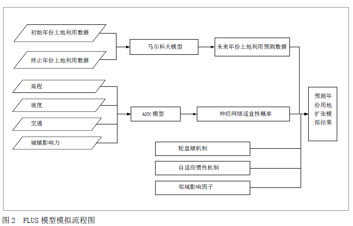 如何利用FLUS模型对国土空间开发进行模拟与评估?丨城市数据派 如何利用FLUS模型对国土空间开发进行模拟与评估?丨城市数据派
