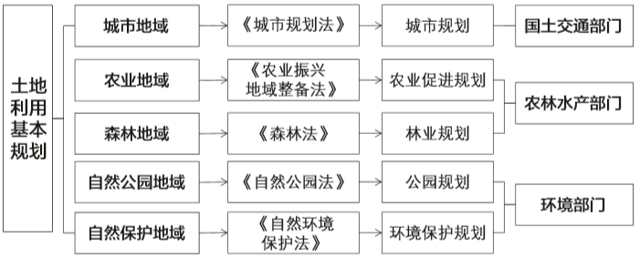 期刊精粹 | 构建事权明晰的空间规划体系:日本的经验与启示【2020.4期】 期刊精粹 | 构建事权明晰的空间规划体系:日本的经验与启示【2020.4期】