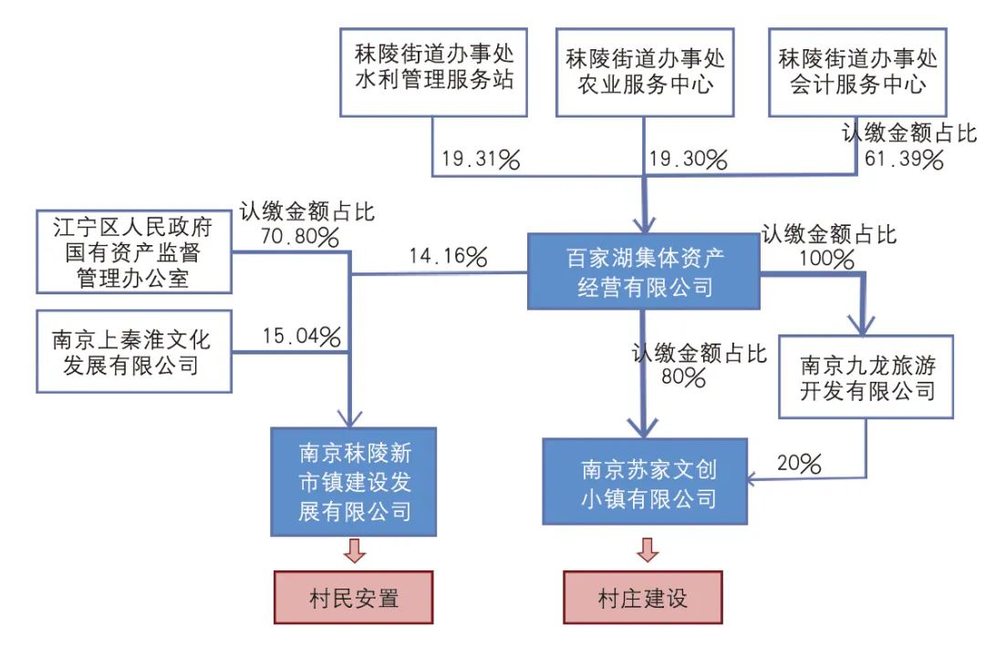 从乡村建设到乡村运营——政府项目市场托管的成效与困境