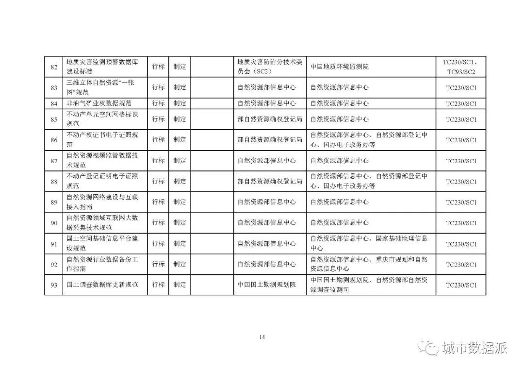 全文来啦!2020年度自然资源标准制修订工作计划公示丨城市数据派 全文来啦!2020年度自然资源标准制修订工作计划公示丨城市数据派