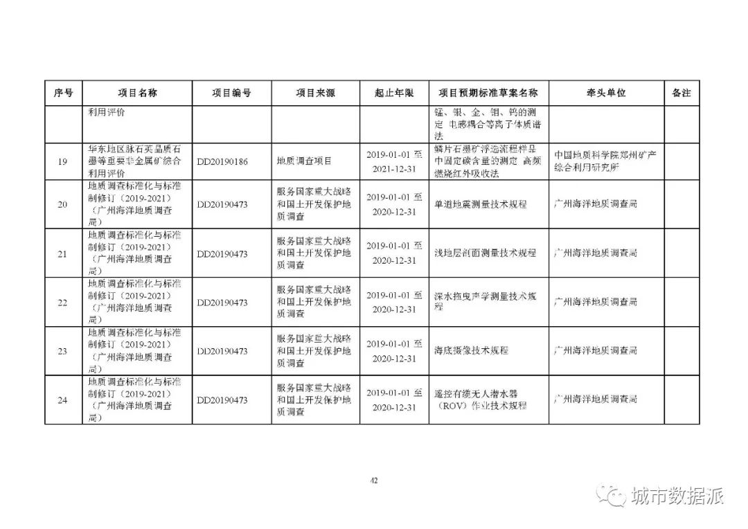 全文来啦!2020年度自然资源标准制修订工作计划公示丨城市数据派 全文来啦!2020年度自然资源标准制修订工作计划公示丨城市数据派