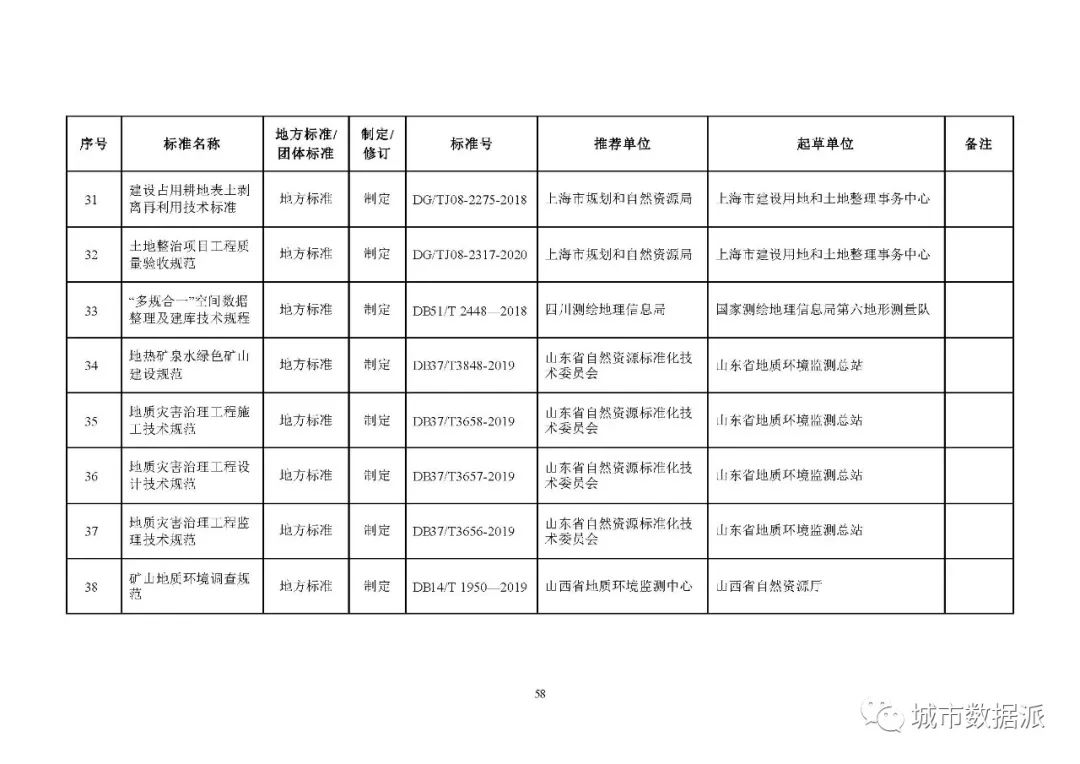 全文来啦!2020年度自然资源标准制修订工作计划公示丨城市数据派 全文来啦!2020年度自然资源标准制修订工作计划公示丨城市数据派