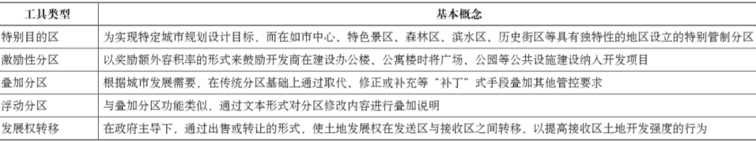 期刊精粹 | 国土空间规划体系下美国区划管制实践对我国控制性详细规划改革的启示【2020.4期】