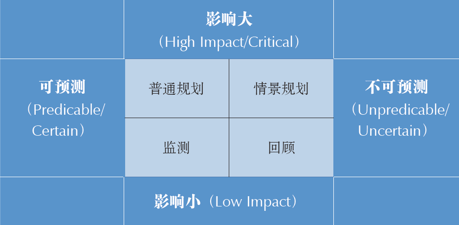 学术文摘丨构筑超脱于现实的未来情景:情景规划在文化遗产管理领域的运用 学术文摘丨构筑超脱于现实的未来情景:情景规划在文化遗产管理领域的运用