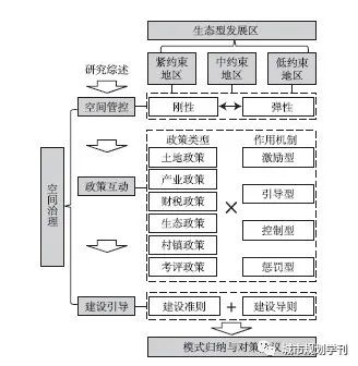 长三角生态型发展区空间治理研究