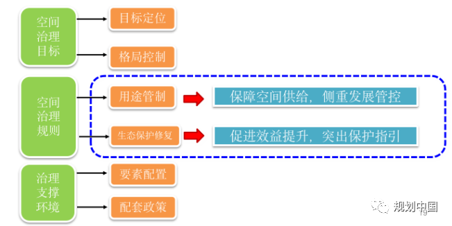 雄安新区周边区域国土空间规划的用途管制与生态保护修复方法探索