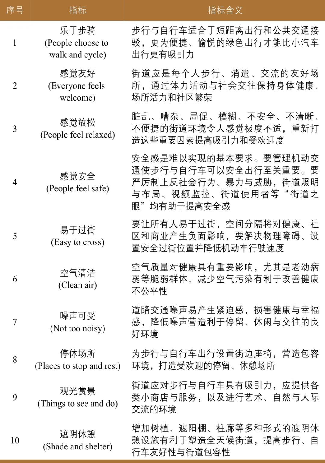 魏贺:以健康街道方法塑造健康城市——大伦敦健康街道政策的启示 魏贺:以健康街道方法塑造健康城市——大伦敦健康街道政策的启示