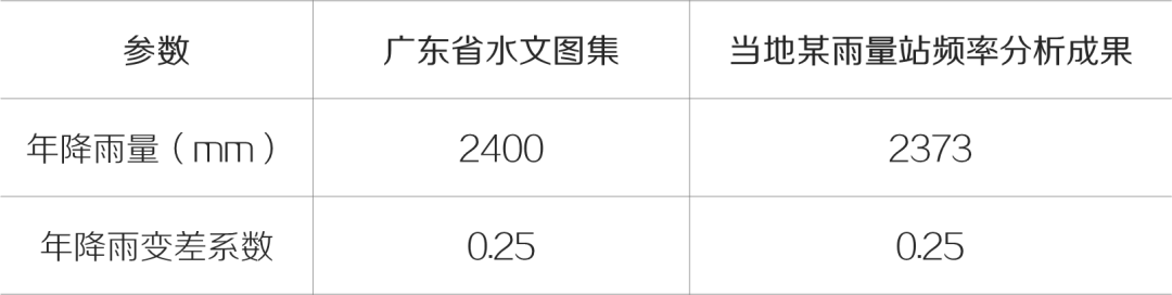 水资源承载力与城市协调发展研究——以深汕为例