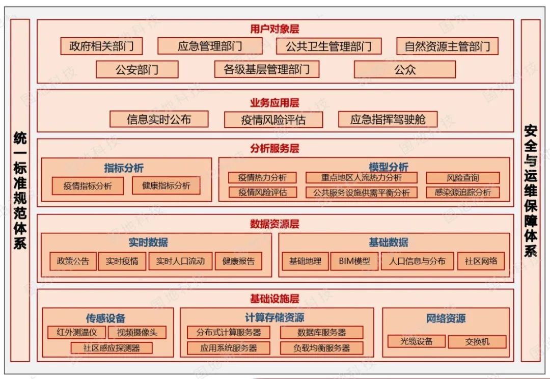 研究︱韧性规划要求下公共卫生应急管理系统设计