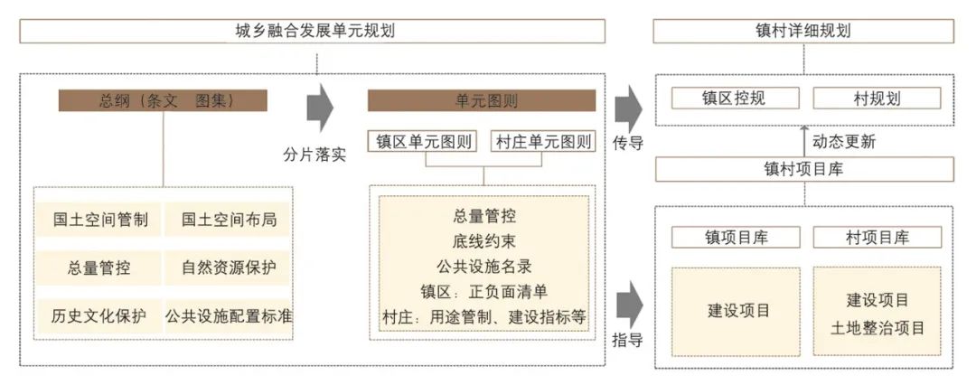 【Open Access】基于城乡融合理念的新型镇村发展路径研究——以成都城乡融合发展单元为例 【Open Access】基于城乡融合理念的新型镇村发展路径研究——以成都城乡融合发展单元为例