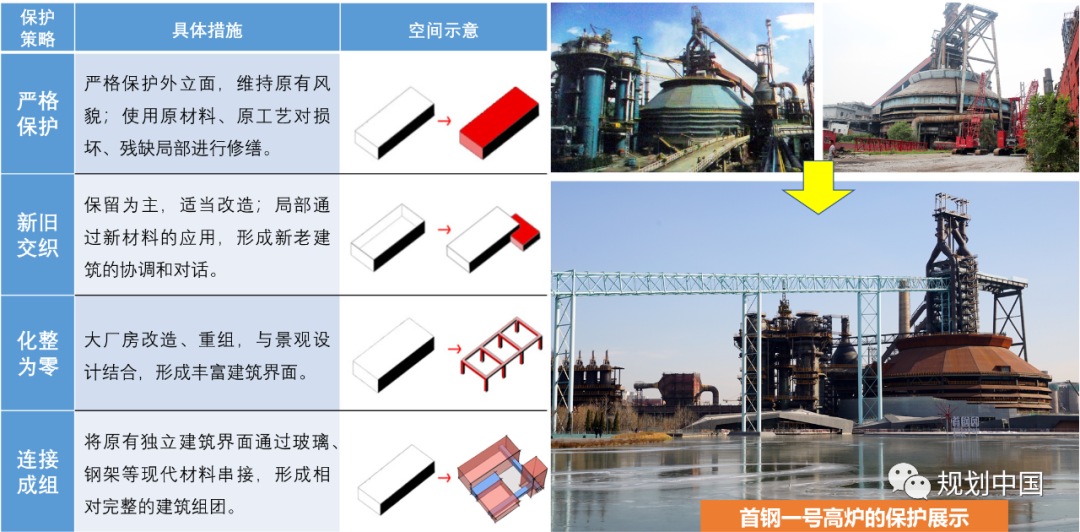 中规院科技创新基金项目｜老工业历史地段保护更新的方法研究