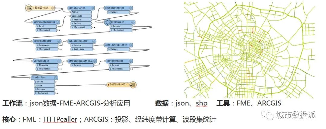 【今晚直播】规划项目如何构建“数据工作流”+实战交通态势数据获取与分析