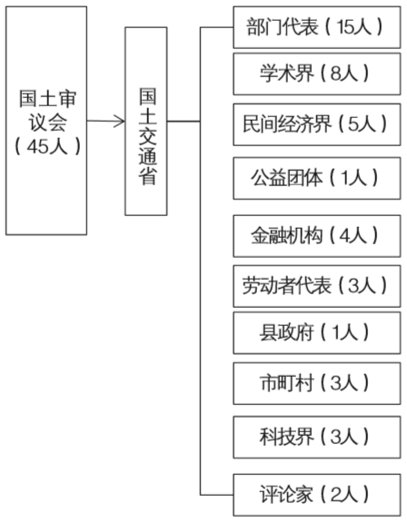 期刊精粹 | 构建事权明晰的空间规划体系:日本的经验与启示【2020.4期】 期刊精粹 | 构建事权明晰的空间规划体系:日本的经验与启示【2020.4期】