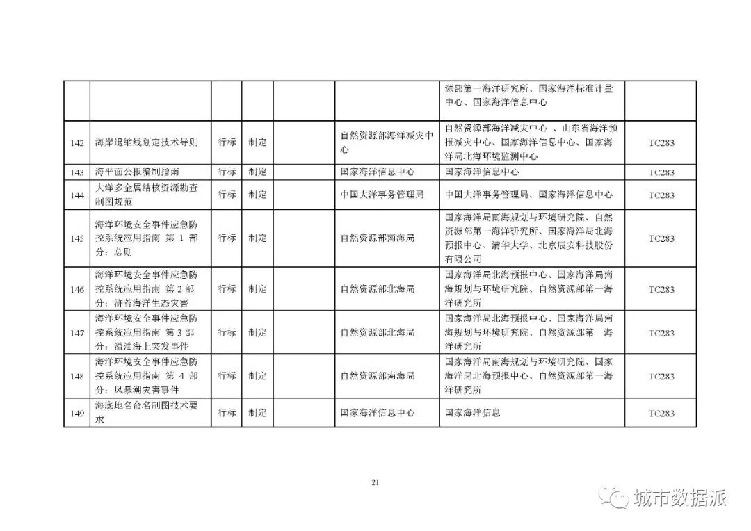 全文来啦!2020年度自然资源标准制修订工作计划公示丨城市数据派 全文来啦!2020年度自然资源标准制修订工作计划公示丨城市数据派