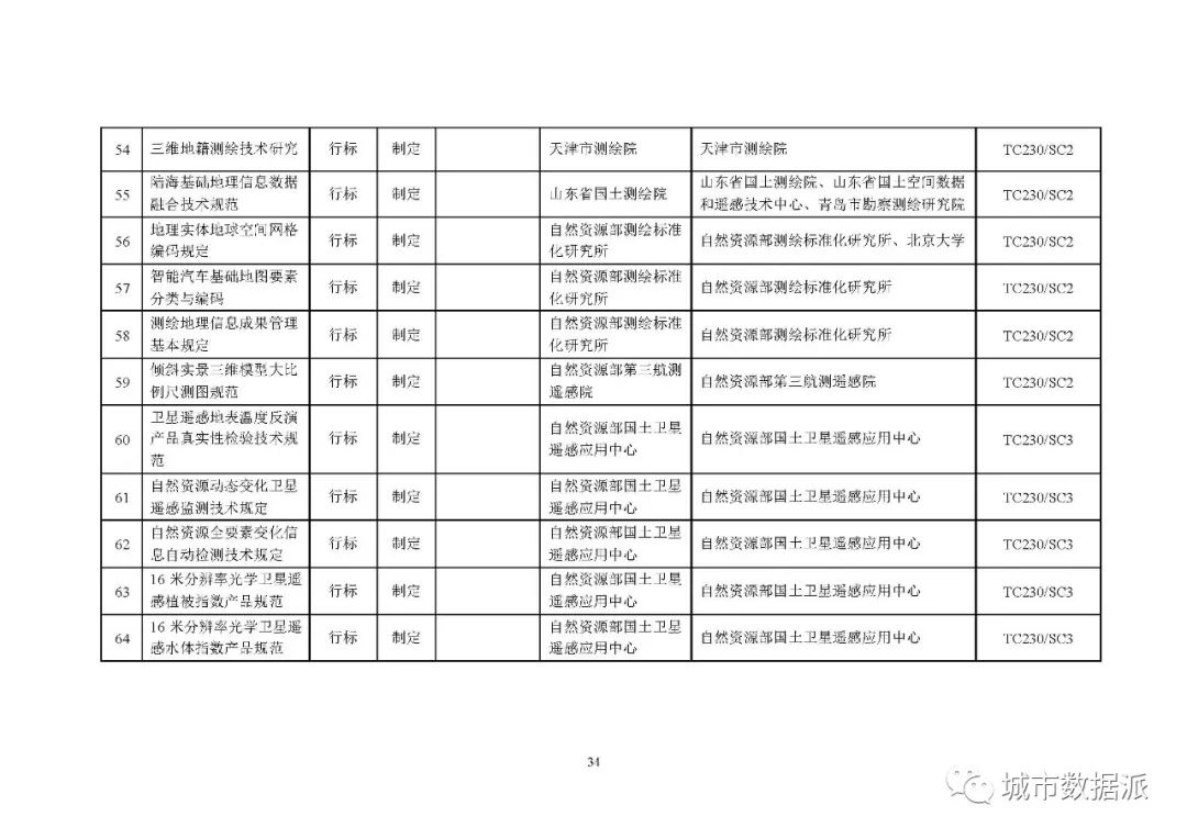 全文来啦!2020年度自然资源标准制修订工作计划公示丨城市数据派 全文来啦!2020年度自然资源标准制修订工作计划公示丨城市数据派