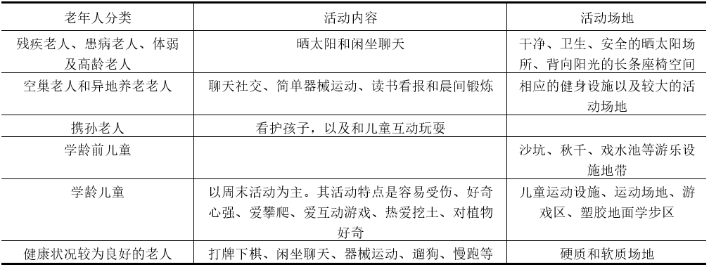 基于老年弱势群体诉求的城市微更新探索——以上海市鞍山三村社区公园微更新为例