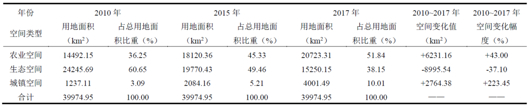 湖北省长江经济带沿岸地区“三区空间”时空演化特征及机制分析(2010-2017)