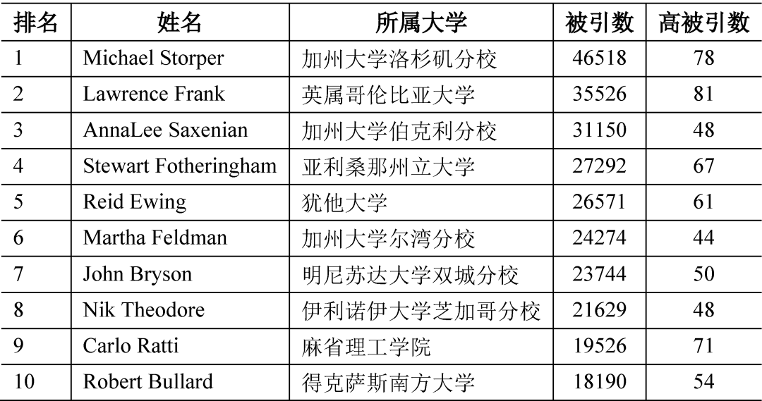 国际资讯| [美]2020北美规划论文引用量排名/辛辛那提道路改造(2020.9)