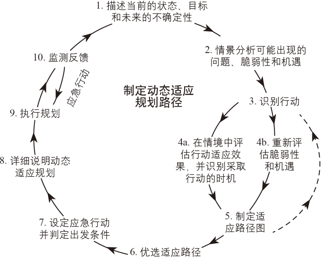 期刊精粹 | 适应气候变化的空间规划研究进展:内容和方法【2020.4期】 期刊精粹 | 适应气候变化的空间规划研究进展:内容和方法【2020.4期】