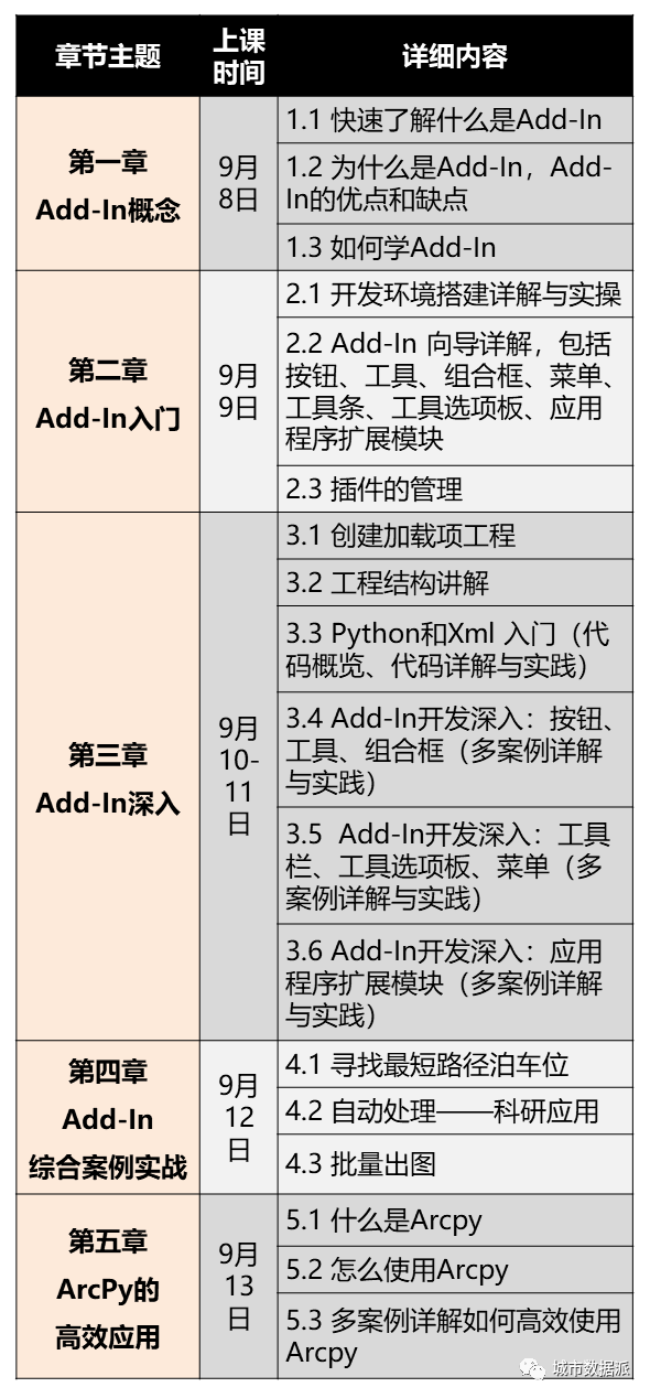 有需要重复处理的大量空间数据？用Add-in快速完成！丨城市数据派